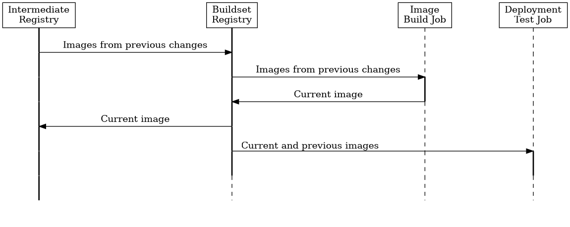 digraph image_transfer {
  splines=false
  nodesep=1

  // Set things up like a spreadsheet grid as I found that simplifies
  // remembering which nodes have edges between them.
  ir_start [label="Intermediate\nRegistry" shape="box"]
  ir_end [style=invis]
  ir_0 [label="" shape=point height=.005]
  ir_1 [label="" shape=point height=.005]
  ir_2 [label="" shape=point height=.005]
  ir_3 [label="" shape=point height=.005]
  ir_4 [label="" shape=point height=.005]
  ir_5 [label="" shape=point height=.005]
  ir_start -> ir_0 -> ir_1 -> ir_2 -> ir_3 -> ir_4 -> ir_5 -> ir_end [arrowhead="none" style="bold"]

  br_start [label="Buildset\nRegistry" shape="box"]
  br_end [style=invis]
  br_0 [label="" shape=point height=.005]
  br_1 [label="" shape=point height=.005]
  br_2 [label="" shape=point height=.005]
  br_3 [label="" shape=point height=.005]
  br_4 [label="" shape=point height=.005]
  br_5 [label="" shape=point height=.005]
  br_start -> br_0 -> br_1 -> br_2 -> br_3 -> br_4 -> br_5 [arrowhead="none" style="bold"]
  br_5 -> br_end [arrowhead="none" style="dashed"]

  ij_start [label="Image\nBuild Job" shape="box"]
  ij_end [style=invis]
  ij_0 [label="" shape=point height=.005]
  ij_1 [label="" shape=point height=.005]
  ij_2 [label="" shape=point height=.005]
  ij_3 [label="" shape=point height=.005]
  ij_4 [label="" shape=point height=.005]
  ij_5 [label="" shape=point height=.005]
  ij_start -> ij_0 -> ij_1 [arrowhead="none" style="dashed"]
  ij_1 -> ij_2 [arrowhead="none" style="bold"]
  ij_2 -> ij_3 -> ij_4 -> ij_5 -> ij_end [arrowhead="none" style="dashed"]

  tj_start [label="Deployment\nTest Job" shape="box"]
  tj_end [style=invis]
  tj_0 [label="" shape=point height=.005]
  tj_1 [label="" shape=point height=.005]
  tj_2 [label="" shape=point height=.005]
  tj_3 [label="" shape=point height=.005]
  tj_4 [label="" shape=point height=.005]
  tj_5 [label="" shape=point height=.005]
  tj_start -> tj_0 -> tj_1 -> tj_2 -> tj_3 -> tj_4 [arrowhead="none" style="dashed"]
  tj_4 -> tj_5 [arrowhead="none" style="bold"]
  tj_5 -> tj_end [arrowhead="none" style="dashed"]

  {rank=same;ir_start;br_start;ij_start;tj_start}
  {rank=same;ir_0;br_0;ij_0;tj_0}
  {rank=same;ir_1;br_1;ij_1;tj_1}
  {rank=same;ir_2;br_2;ij_2;tj_2}
  {rank=same;ir_3;br_3;ij_3;tj_3}
  {rank=same;ir_4;br_4;ij_4;tj_4}
  {rank=same;ir_5;br_5;ij_5;tj_5}
  {rank=same;ir_end;br_end;ij_end;tj_end}

  // Flows between first and second column
  ir_0 -> br_0 [weight=0 label="Images from previous changes"]
  br_3 -> ir_3 [weight=0 label="Current image"]
  ir_end -> br_end [weight=0 style=invis]

  // Flows between second and third column
  br_1 -> ij_1 [weight=0 label="Images from previous changes"]
  ij_2 -> br_2 [weight=0 label="Current image"]
  br_end -> ij_end [weight=0 style=invis]

  // Flows between second and fourth column
  br_4 -> tj_4 [weight=0 xlabel="Current and previous images" ]
}