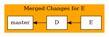 digraph foo {
  bgcolor="transparent";
  rankdir="LR";
  node [shape=box];
  edge [dir=back];

  subgraph cluster_merged {
    label="Merged Changes for E";
    style=filled;
    color=orange;
    node [style=filled,color=black,fillcolor=white];
    master -> D -> E;
  }
}