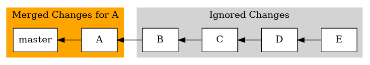 digraph foo {
  bgcolor="transparent";
  rankdir="LR";
  node [shape=box];
  edge [dir=back];

  subgraph cluster_merged {
    label="Merged Changes for A";
    style=filled;
    color=orange;
    node [style=filled,color=black,fillcolor=white];
    master -> A;
  }

  subgraph cluster_ignored {
    label="Ignored Changes";
    style=filled;
    color=lightgrey;
    node [style=filled,color=black,fillcolor=white];
    B -> C -> D -> E;
  }

  A -> B;
}