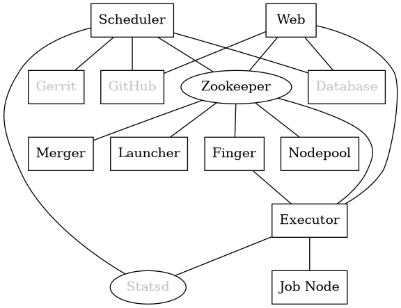 graph  {
   node [shape=box]
   Database [fontcolor=grey]
   Executor [href="#executor"]
   Finger [href="#finger-gateway"]
   Gerrit [fontcolor=grey]
   Merger [href="#merger"]
   Statsd [shape=ellipse fontcolor=grey]
   Scheduler [href="#scheduler"]
   Launcher [href="#launcher"]
   Zookeeper [shape=ellipse]
   Nodepool
   GitHub [fontcolor=grey]
   Web [href="#web-server"]

   Executor -- Statsd
   Executor -- "Job Node"
   Web -- Database
   Web -- GitHub
   Web -- Zookeeper
   Web -- Executor
   Finger -- Executor

   Scheduler -- Database;
   Scheduler -- Gerrit;
   Scheduler -- Zookeeper;
   Zookeeper -- Executor;
   Zookeeper -- Finger;
   Zookeeper -- Merger
   Zookeeper -- Nodepool;
   Zookeeper -- Launcher;
   Scheduler -- GitHub;
   Scheduler -- Statsd;
}
